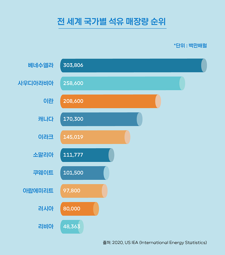 전 세계 국가별 석유 매장량 순위 베네수엘라 303,806 사우디아라비아 258,600 이란 208,600 캐나다 170,300 이라크 145,019 소말리아 111,777 쿠웨이트 101,500 아랍에미리트 97,800 러시아 80,000 리비아 48,363 *단위 : 백만배럴 출처: 2020, US IEA (International Energy Statistics)